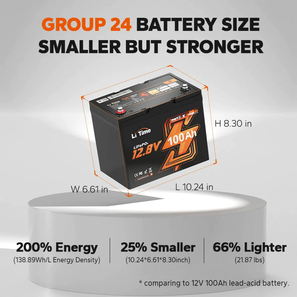 Group 24 LiTime 12V 100Ah LiFePO4 battery: compact (10.24x6.61x8.30in), 2x energy, 25% smaller, 66% lighter vs. lead-acid