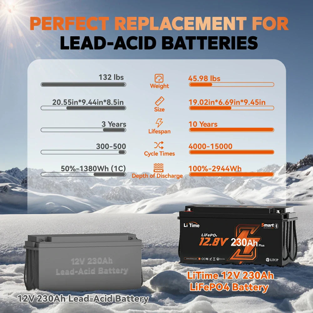 ✅Used✅LiTime 12V 230Ah Bluetooth Lithium RV Battery