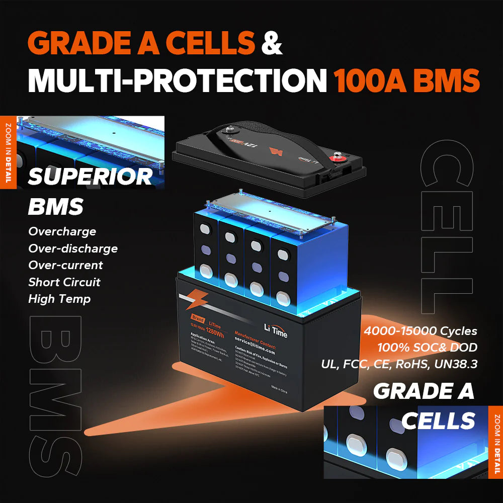 LiTime battery's internal components, showig its Grade A cells and the multi-protection 100A BMS including overcharging and short circuits