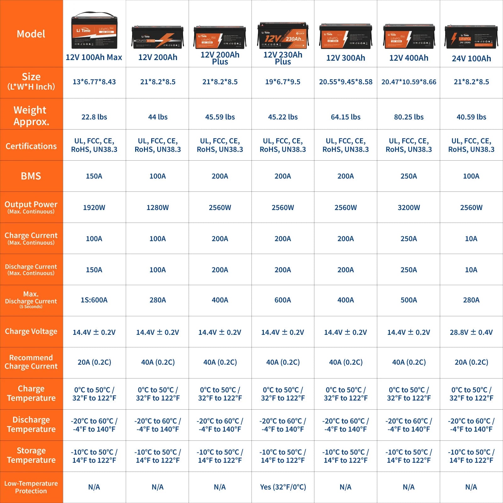 litime comparison of various battery types