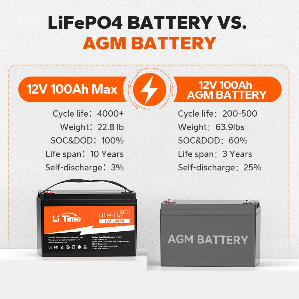 Lithium batteries are better than lead-acid batteries