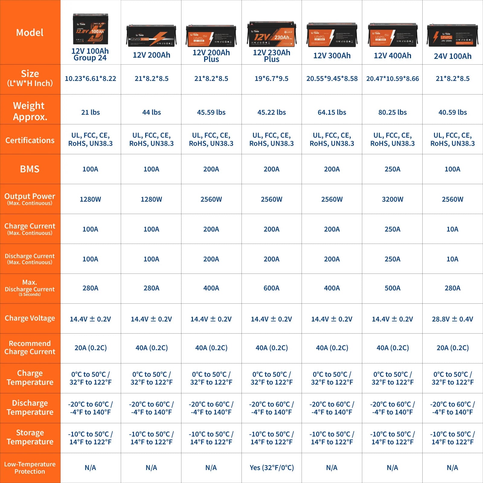 litime comparison of various battery types