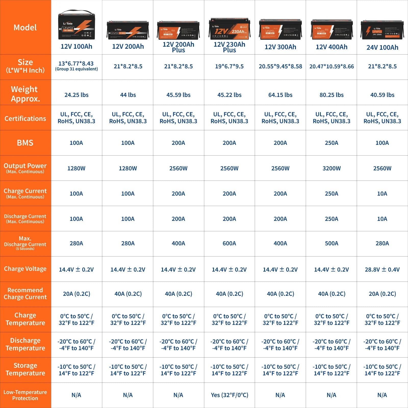 a chart comparing LiTime 12V LiFePO4 Lithium Deep Cycle Batteries
