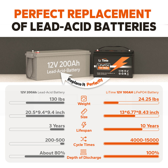 ✅Used✅LiTime 12V 100Ah Lithium Battery