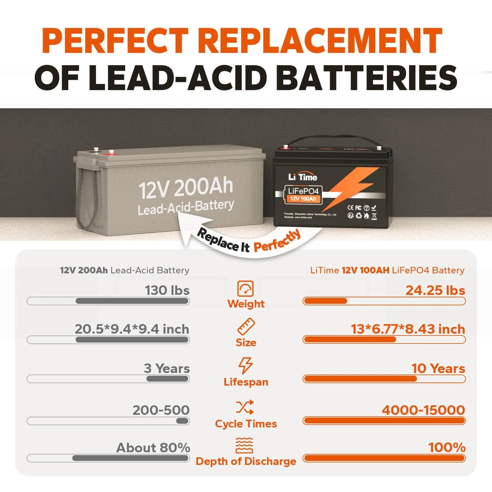 Infographic comparing a 24 lb LiTime battery to a 130 lb lead-acid battery, highlighting its 10-year lifespan and 4000+ cycle times