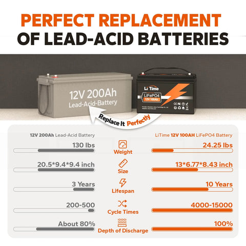 LiTime 12V 100Ah LiFePO4 Lithium Deep Cycle Battery Lithium batteries are better than lead-acid batteries