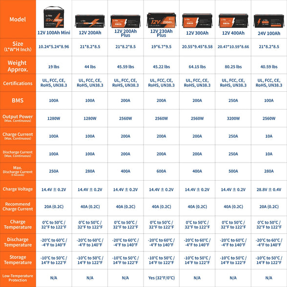 LiTime comparison of various battery types