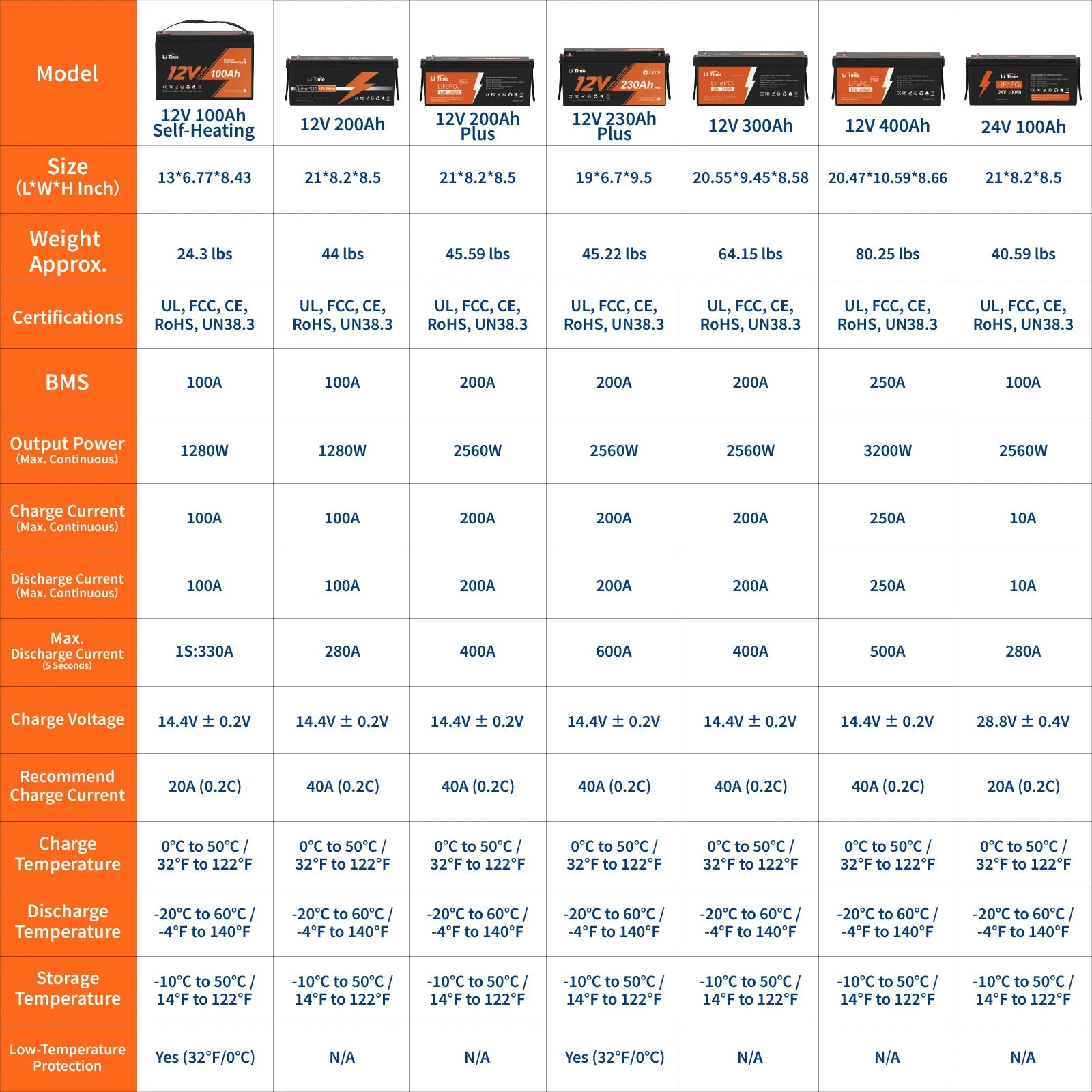 LiTime comparison of various battery types