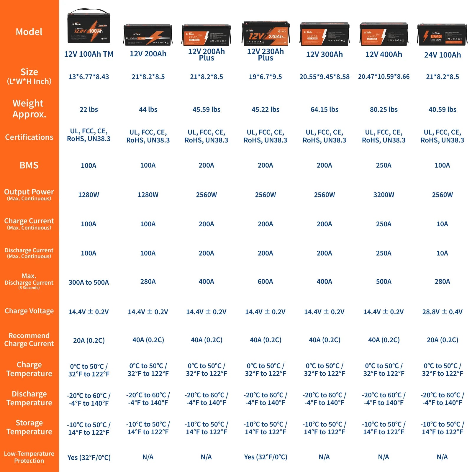 LiTime comparison of various battery types