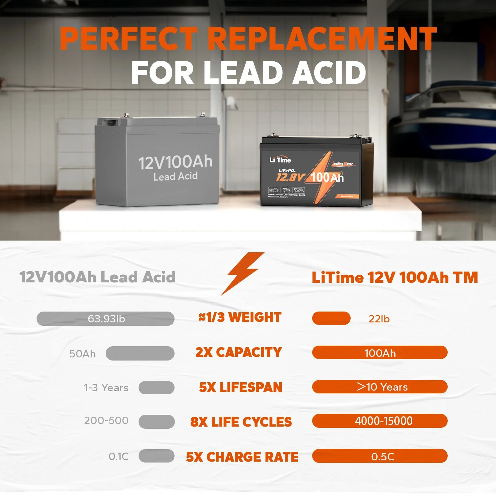 Lithium batteries are better than lead-acid batteries