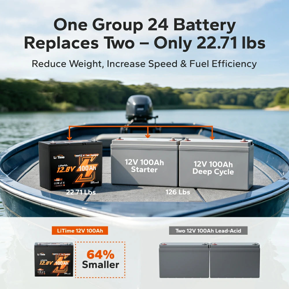 Lightweight 22.71 lbs Group 24 lithium battery replacing two lead acid batteries