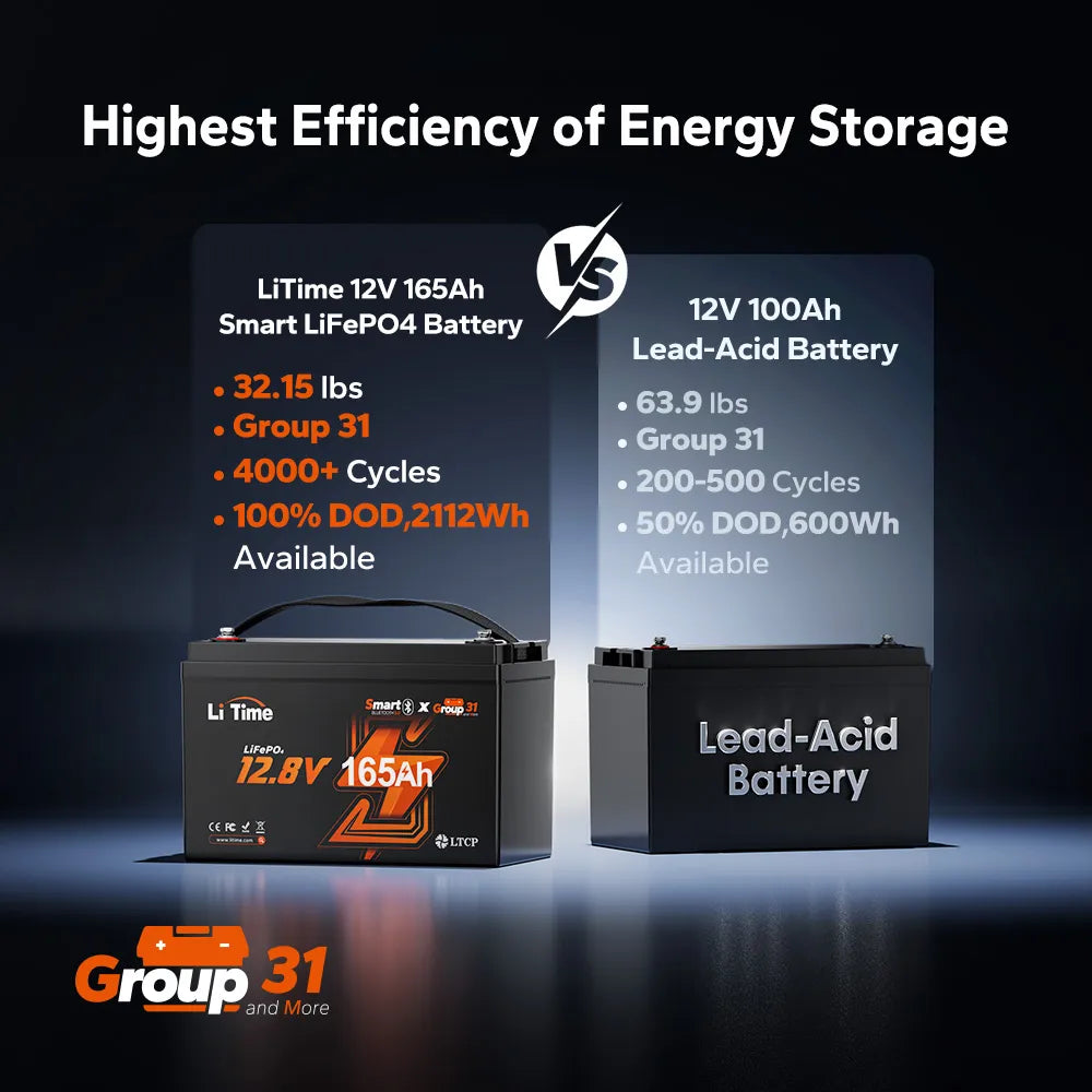 LiTime 12V 165Ah Bluetooth Lithium Deep Cycle Battery for RV camping