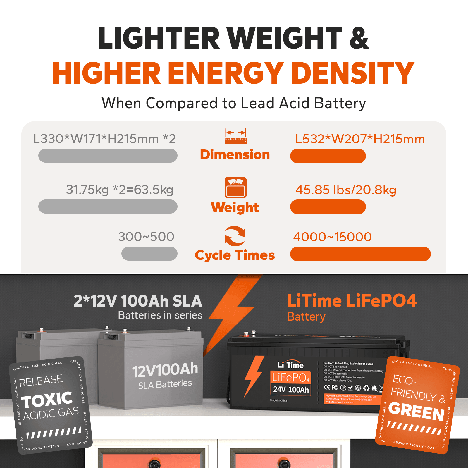 LiTime 24V 100Ah LiFePO4 Lithium Battery, Build-in 100A BMS, 2560Wh En –  LiTime-CA