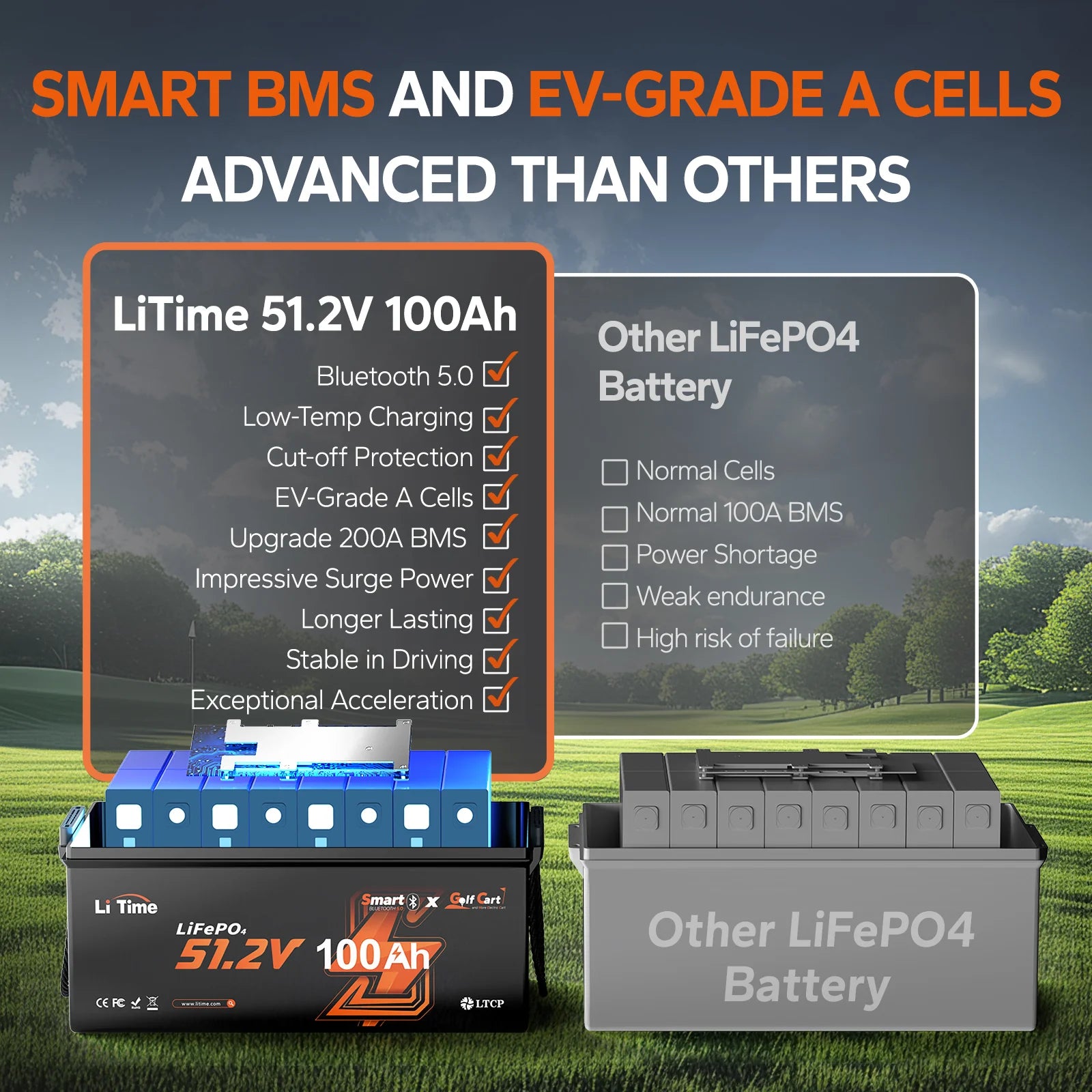comparison showing LiTime's 48V 100Ah battery has EV-grade cells and a 200A BMS 