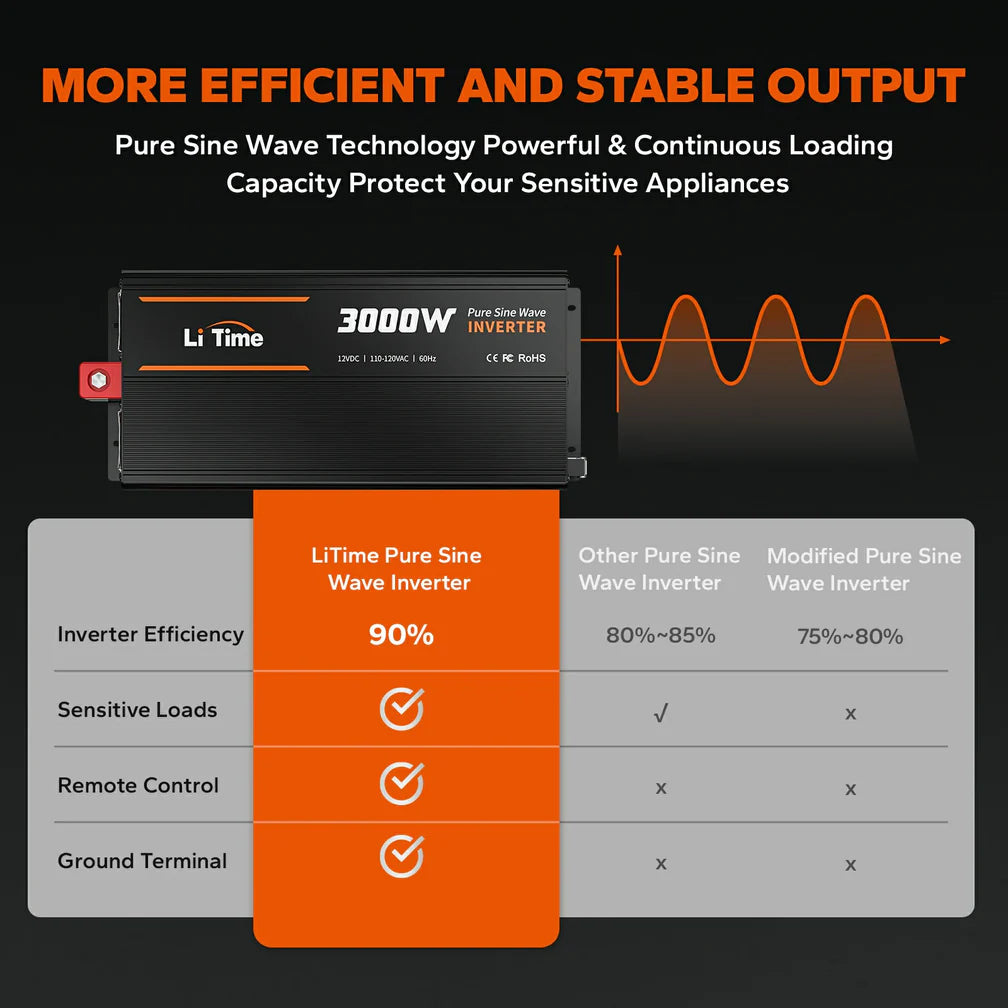 LiTime 3000 Watt 12V Pure Sine Wave Inverter